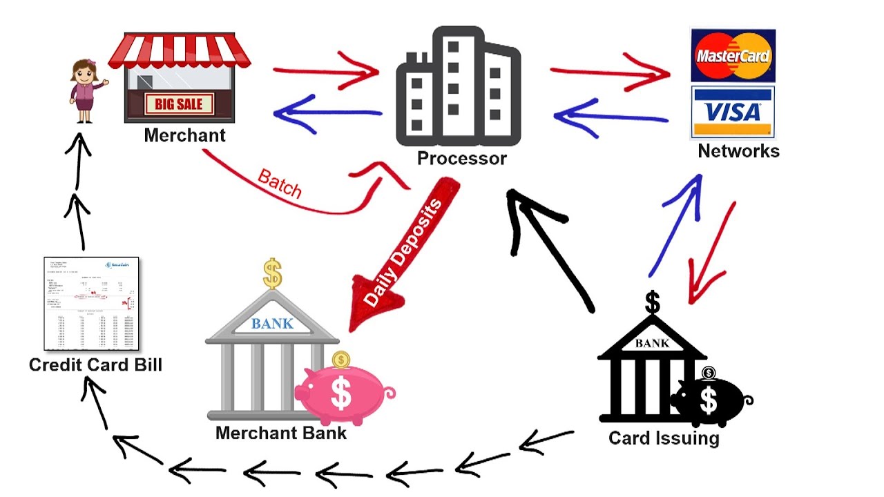 Credit Card Payment Processing