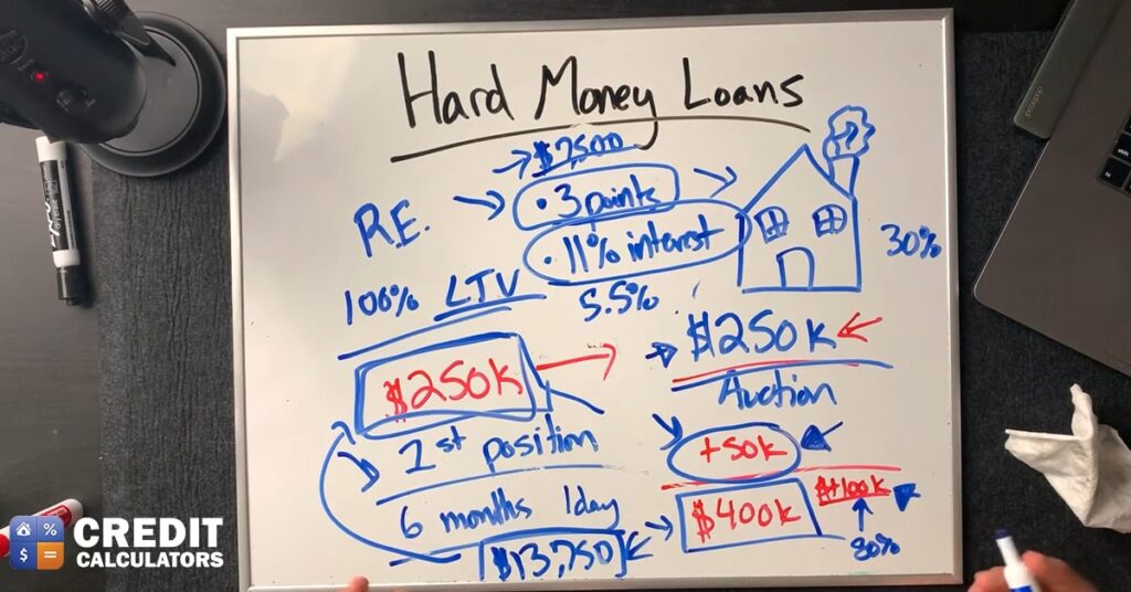 A Detailed guide on Hard Money Loan Calculator in 2023